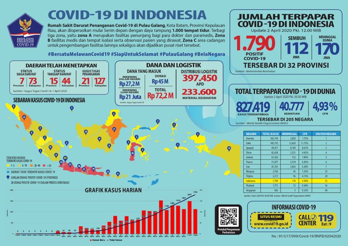 Update 2 April 2020 Infografik Covid-19: 1790 Positif, 112 Sembuh, 170 Meninggal